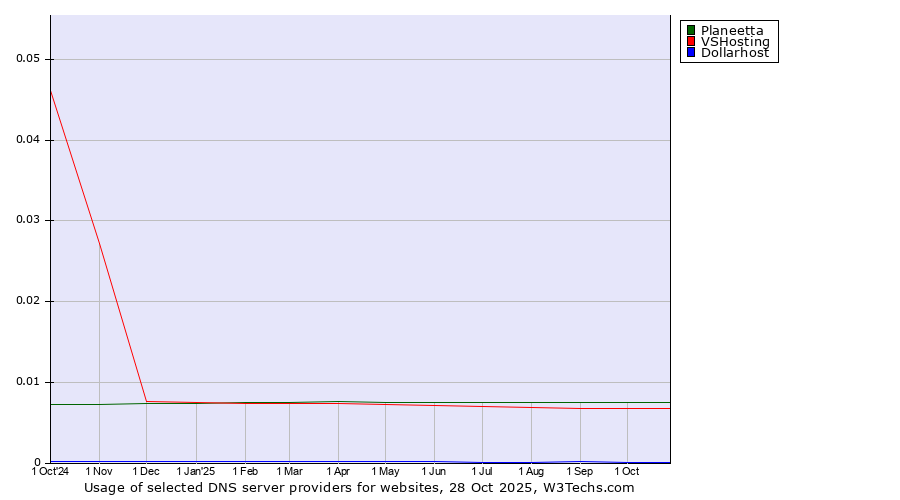 Historical trends in the usage of Planeetta vs. VSHosting vs. Dollarhost