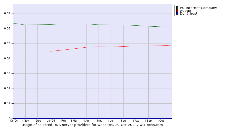 Historical trends in the usage of PS Internet Company vs. webgo vs. Dollarhost