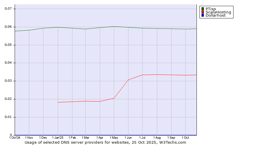 Historical trends in the usage of PTisp vs. ScalaHosting vs. Dollarhost