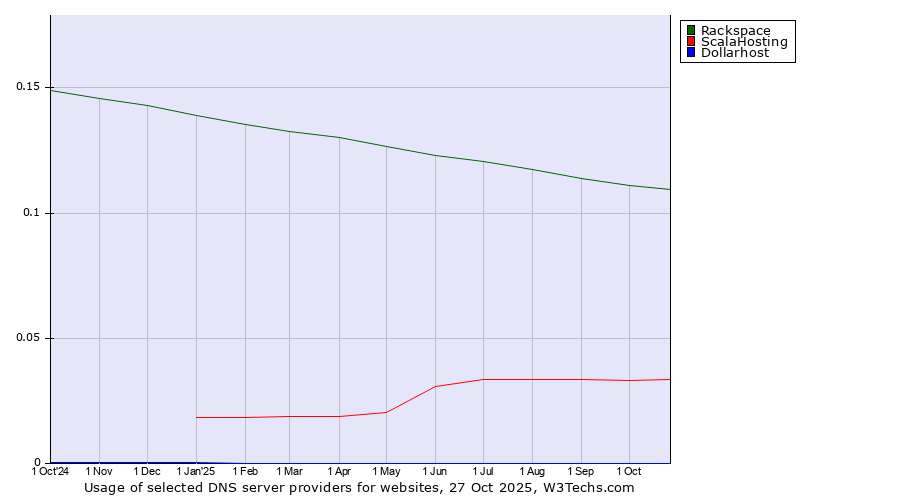 Historical trends in the usage of Rackspace vs. ScalaHosting vs. Dollarhost