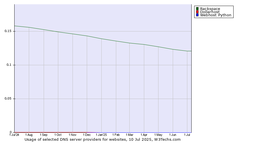 Historical trends in the usage of Rackspace vs. Dollarhost vs. Webhost Python