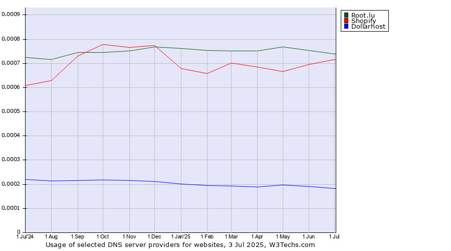 Historical trends in the usage of Root.lu vs. Shopify vs. Dollarhost