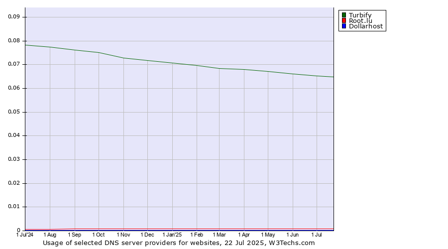Historical trends in the usage of Turbify vs. Root.lu vs. Dollarhost
