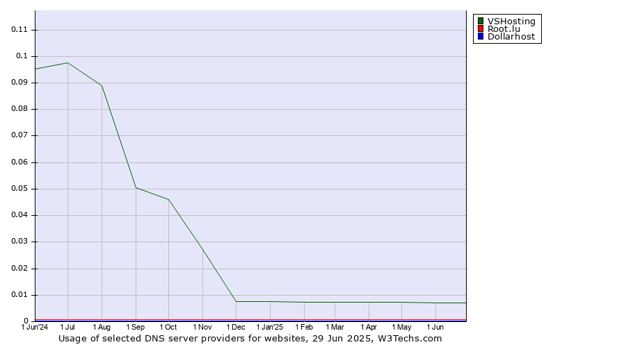 Historical trends in the usage of VSHosting vs. Root.lu vs. Dollarhost
