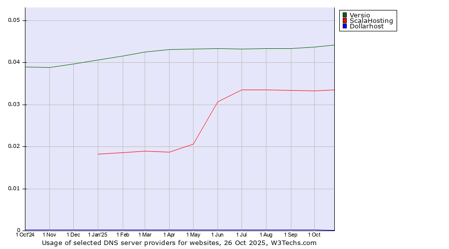 Historical trends in the usage of Versio vs. ScalaHosting vs. Dollarhost