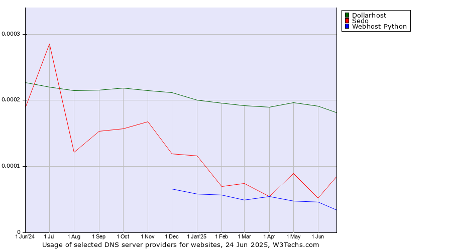 Historical trends in the usage of Dollarhost vs. Sedo vs. Webhost Python