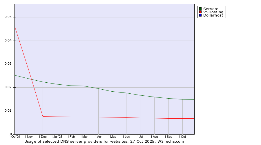 Historical trends in the usage of Serverel vs. VSHosting vs. Dollarhost