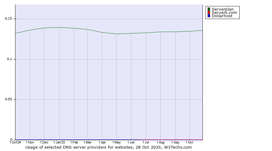 Historical trends in the usage of Serverplan vs. Servers.com vs. Dollarhost