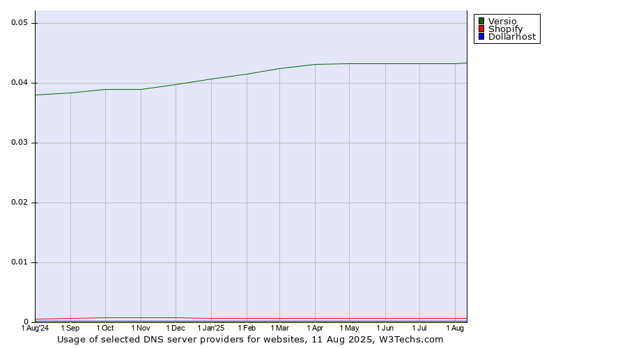 Historical trends in the usage of Versio vs. Shopify vs. Dollarhost