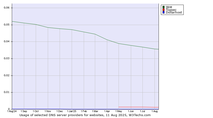 Historical trends in the usage of IBM vs. Topsec vs. Dollarhost
