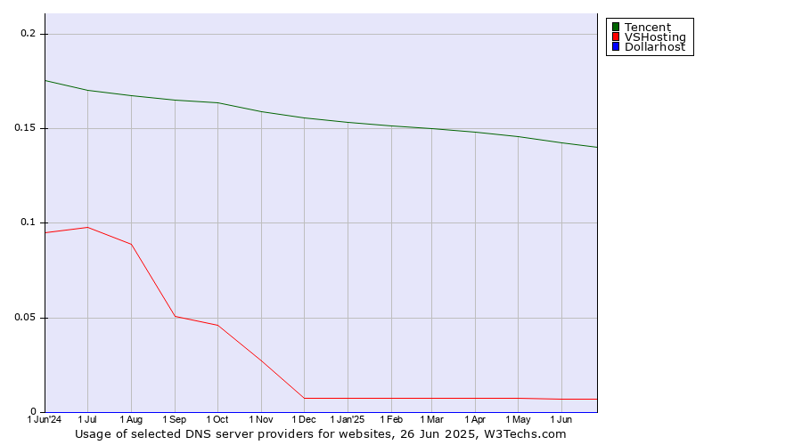 Historical trends in the usage of Tencent vs. VSHosting vs. Dollarhost