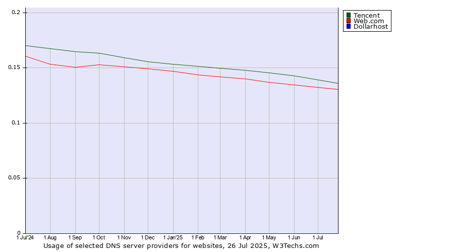 Historical trends in the usage of Tencent vs. Web.com vs. Dollarhost