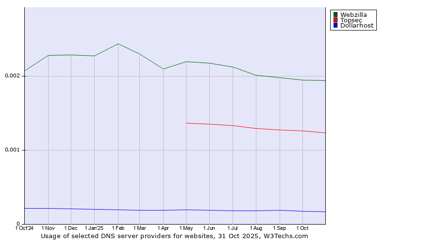 Historical trends in the usage of Webzilla vs. Topsec vs. Dollarhost