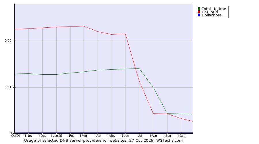 Historical trends in the usage of Total Uptime vs. UpCloud vs. Dollarhost