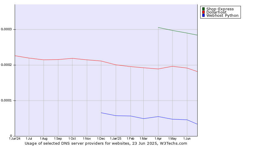 Historical trends in the usage of Shop-Express vs. Dollarhost vs. Webhost Python