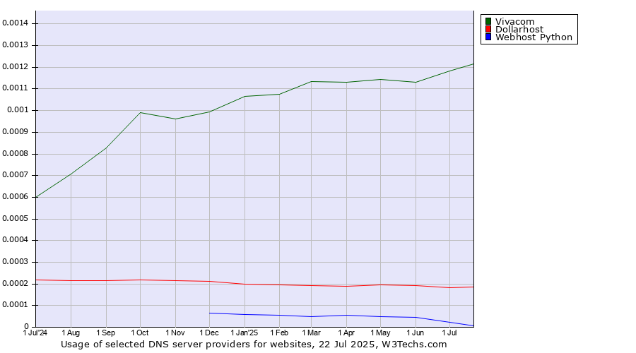 Historical trends in the usage of Vivacom vs. Dollarhost vs. Webhost Python
