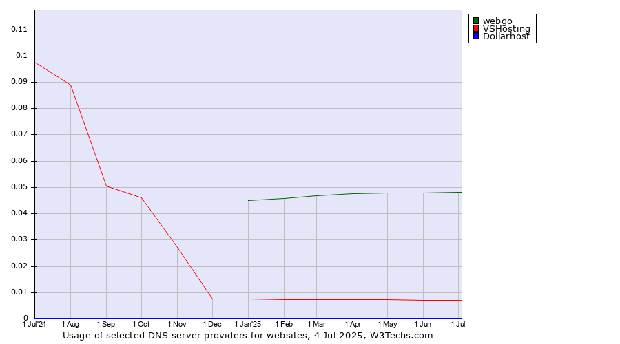 Historical trends in the usage of webgo vs. VSHosting vs. Dollarhost
