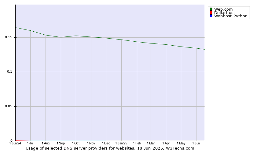 Historical trends in the usage of Web.com vs. Dollarhost vs. Webhost Python