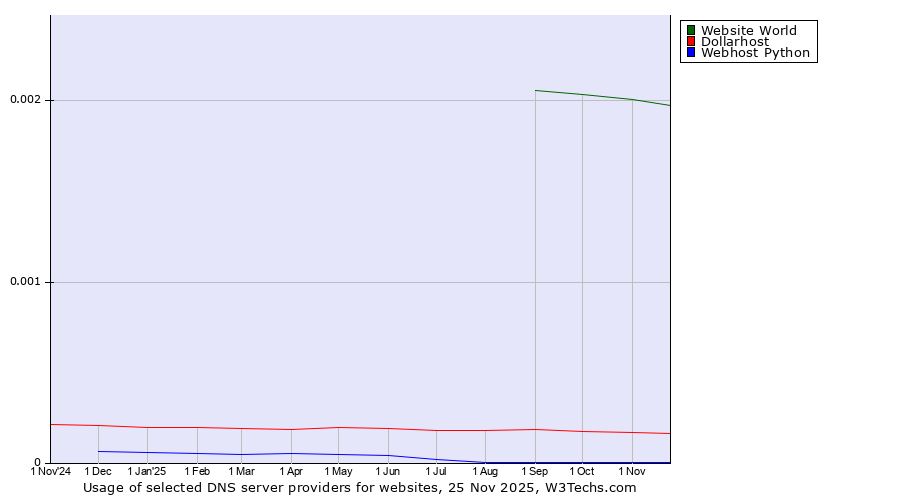 Historical trends in the usage of Website World vs. Dollarhost vs. Webhost Python