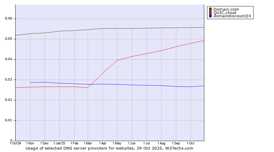 Historical trends in the usage of Domain.com vs. QUIC.cloud vs. domaindiscount24