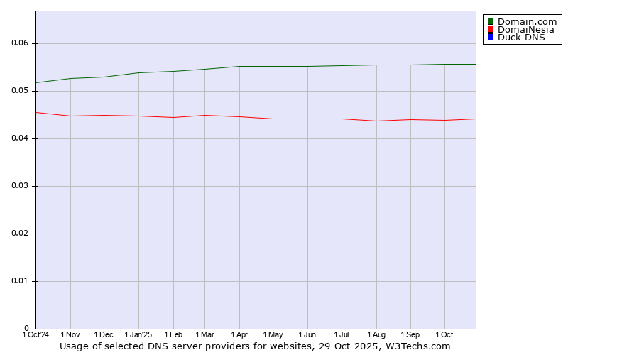 Historical trends in the usage of Domain.com vs. DomaiNesia vs. Duck DNS