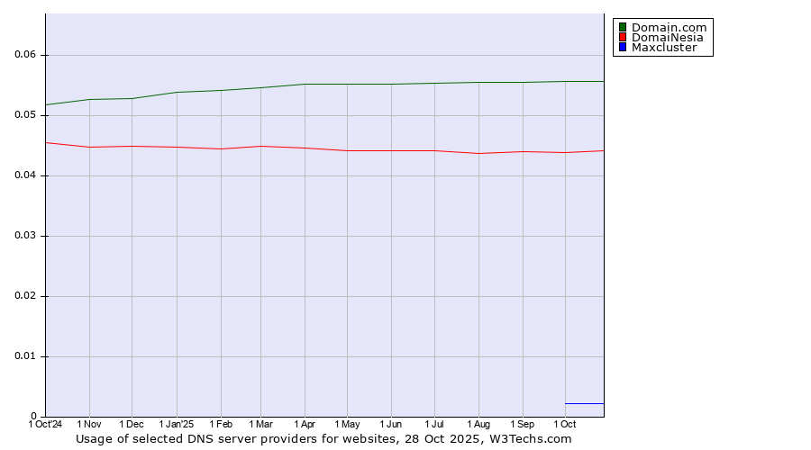 Historical trends in the usage of Domain.com vs. DomaiNesia vs. Maxcluster