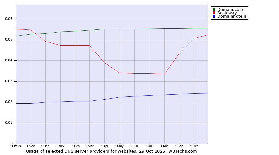 Historical trends in the usage of Domain.com vs. Scaleway vs. Domainhotelli