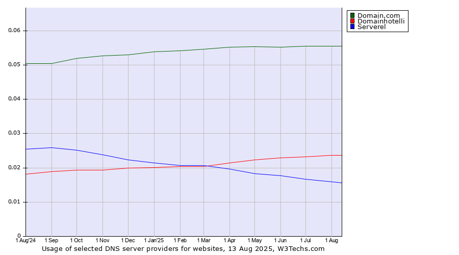 Historical trends in the usage of Domain.com vs. Domainhotelli vs. Serverel