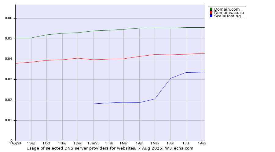 Historical trends in the usage of Domain.com vs. Domains.co.za vs. ScalaHosting