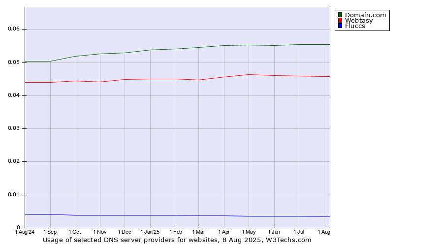 Historical trends in the usage of Domain.com vs. Webtasy vs. Fluccs