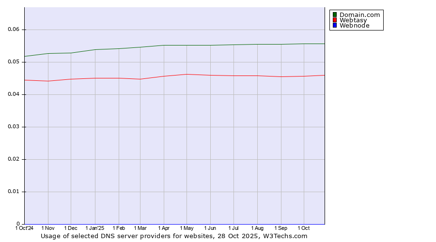 Historical trends in the usage of Domain.com vs. Webtasy vs. Webnode