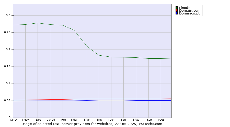 Historical trends in the usage of Linode vs. Domain.com vs. Dominios.pt