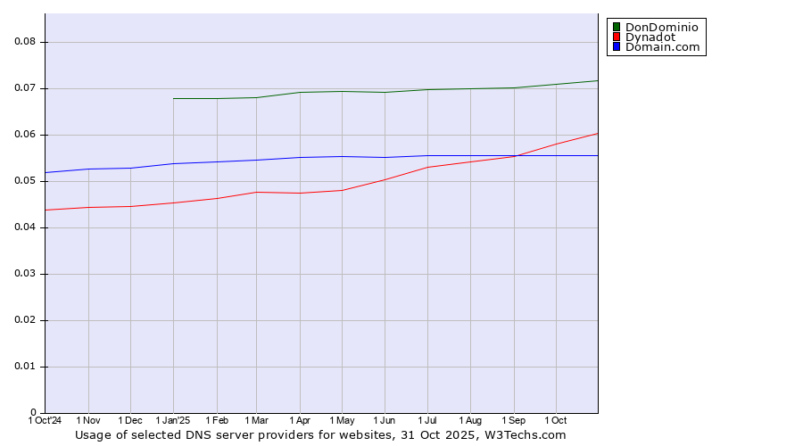Historical trends in the usage of DonDominio vs. Dynadot vs. Domain.com