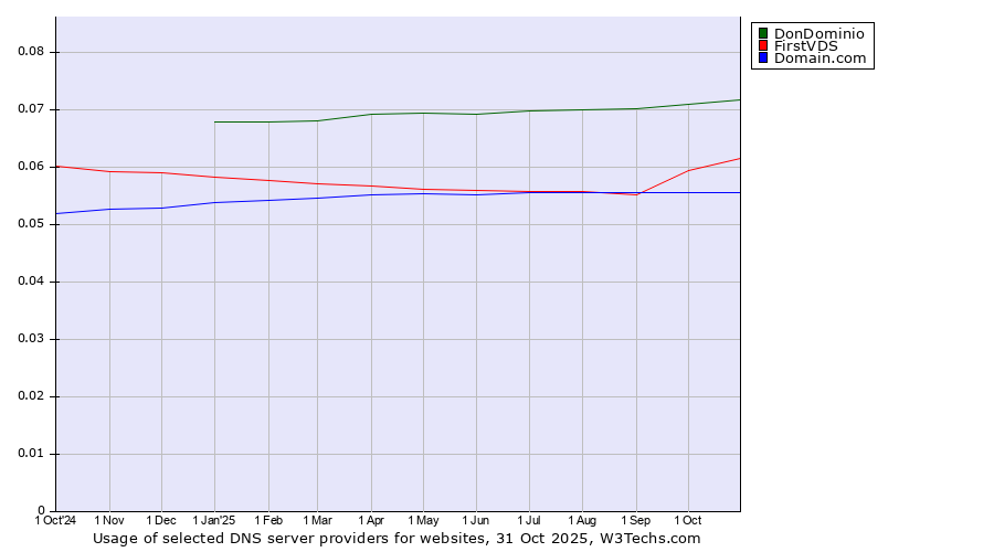 Historical trends in the usage of DonDominio vs. FirstVDS vs. Domain.com