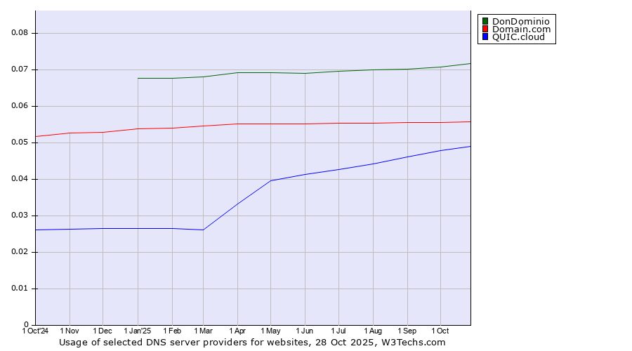 Historical trends in the usage of DonDominio vs. Domain.com vs. QUIC.cloud