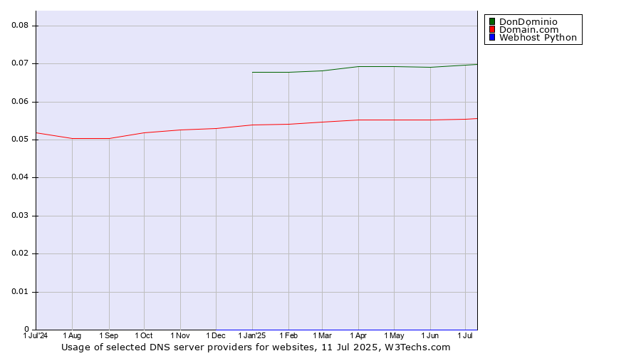 Historical trends in the usage of DonDominio vs. Domain.com vs. Webhost Python