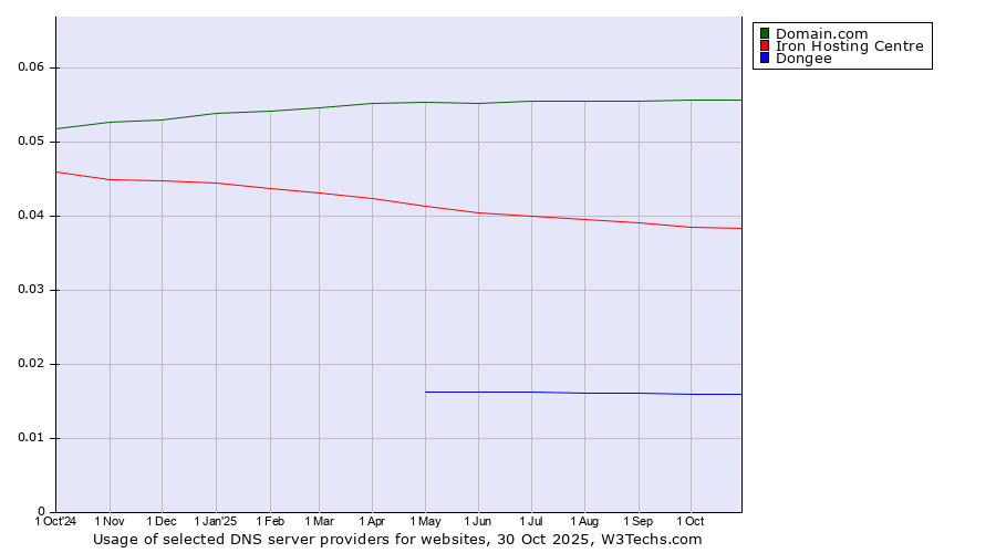 Historical trends in the usage of Domain.com vs. Iron Hosting Centre vs. Dongee