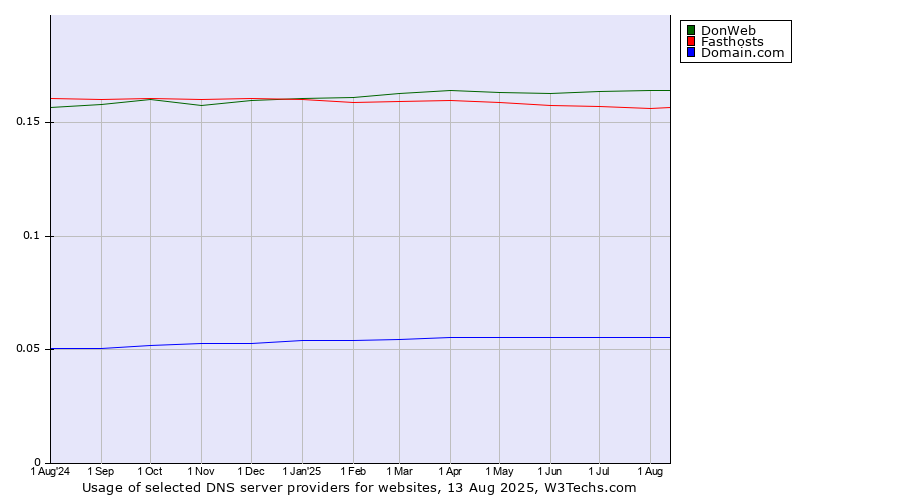 Historical trends in the usage of DonWeb vs. Fasthosts vs. Domain.com