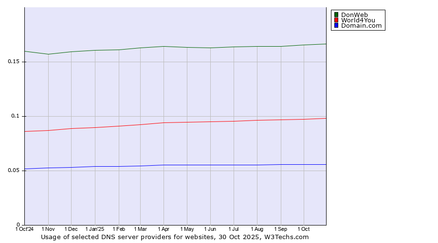 Historical trends in the usage of DonWeb vs. World4You vs. Domain.com