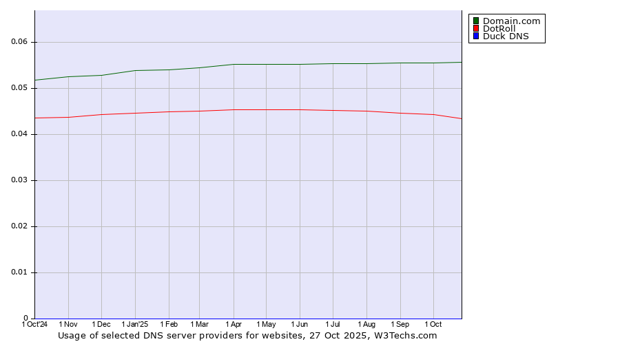 Historical trends in the usage of Domain.com vs. DotRoll vs. Duck DNS