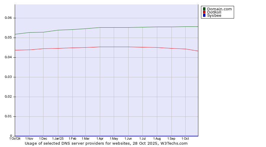 Historical trends in the usage of Domain.com vs. DotRoll vs. Sysbee