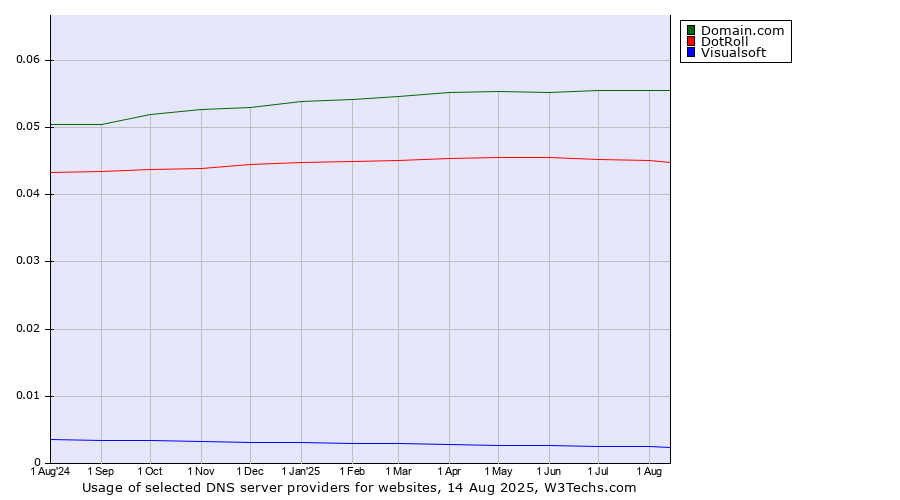 Historical trends in the usage of Domain.com vs. DotRoll vs. Visualsoft