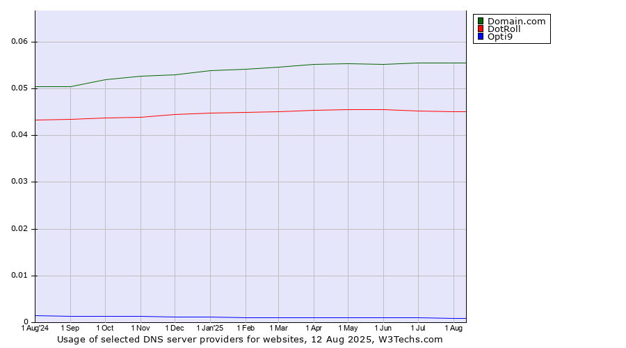 Historical trends in the usage of Domain.com vs. DotRoll vs. Opti9