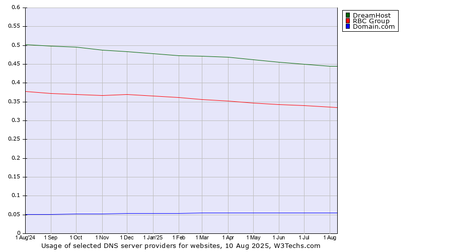 Historical trends in the usage of DreamHost vs. RBC Group vs. Domain.com