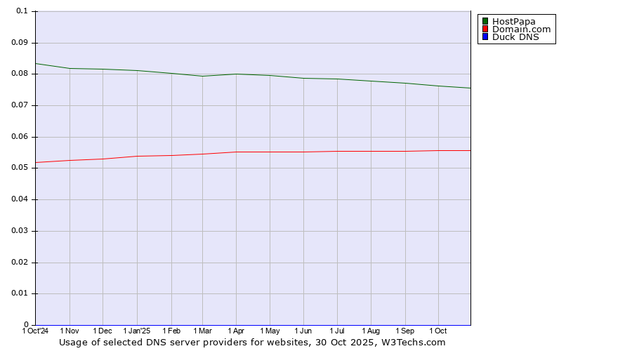Historical trends in the usage of HostPapa vs. Domain.com vs. Duck DNS