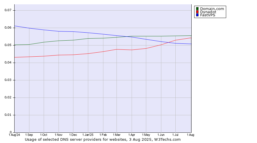 Historical trends in the usage of Domain.com vs. Dynadot vs. FastVPS