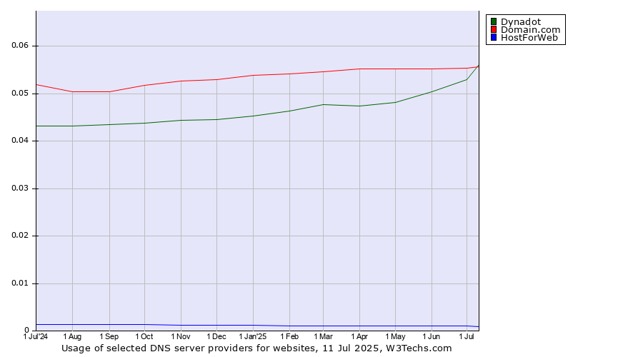 Historical trends in the usage of Domain.com vs. Dynadot vs. HostForWeb