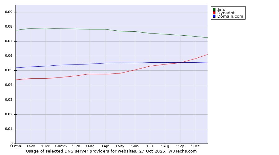 Historical trends in the usage of Jino vs. Dynadot vs. Domain.com