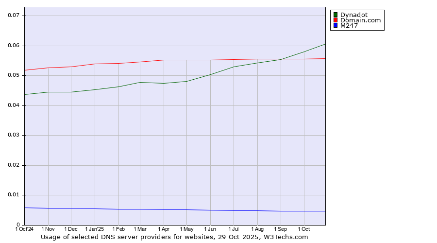 Historical trends in the usage of Dynadot vs. Domain.com vs. M247