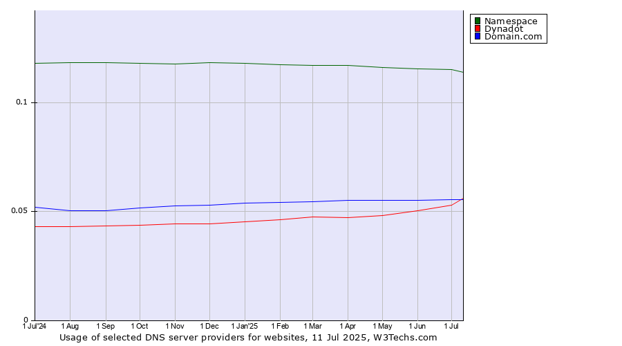 Historical trends in the usage of Namespace vs. Domain.com vs. Dynadot